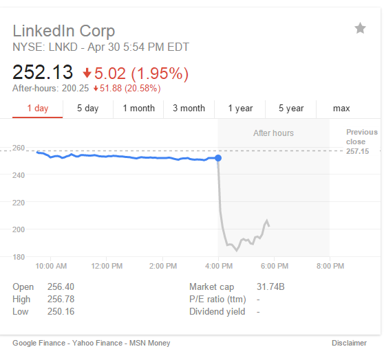 Linkedin Stock Price Graph - Yahoo Finance via Google Search 20150430 (screenshot)