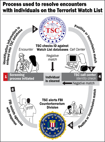 FBI TSC Watch List flowchart